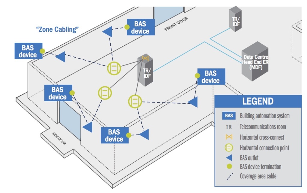 Fig 1- Zone cabling illustration Anixter